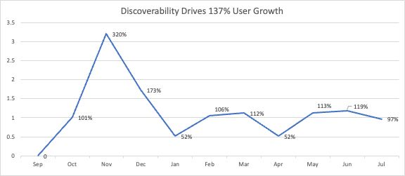 Graph showing growth